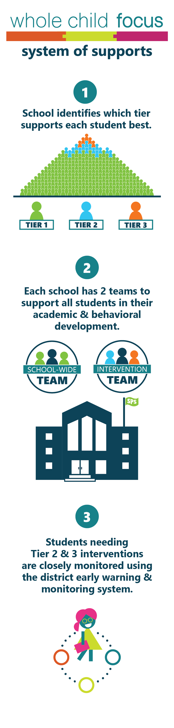 mtss logo and explanation of tiers of supports, found in the page text.